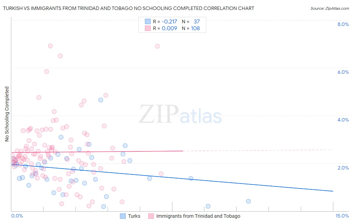 Turkish vs Immigrants from Trinidad and Tobago No Schooling Completed