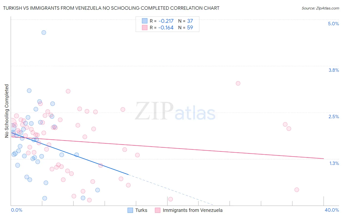 Turkish vs Immigrants from Venezuela No Schooling Completed