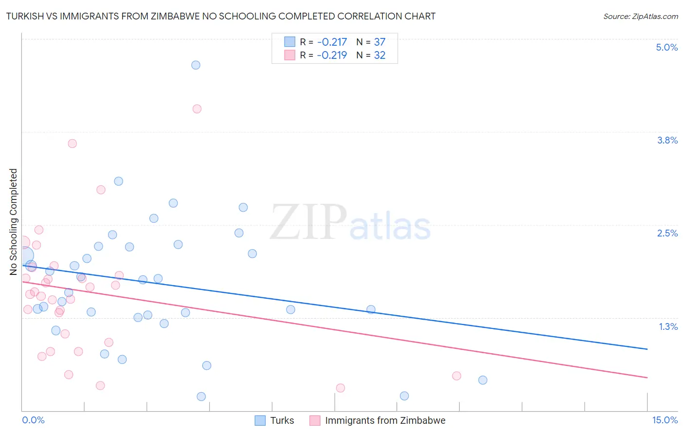 Turkish vs Immigrants from Zimbabwe No Schooling Completed