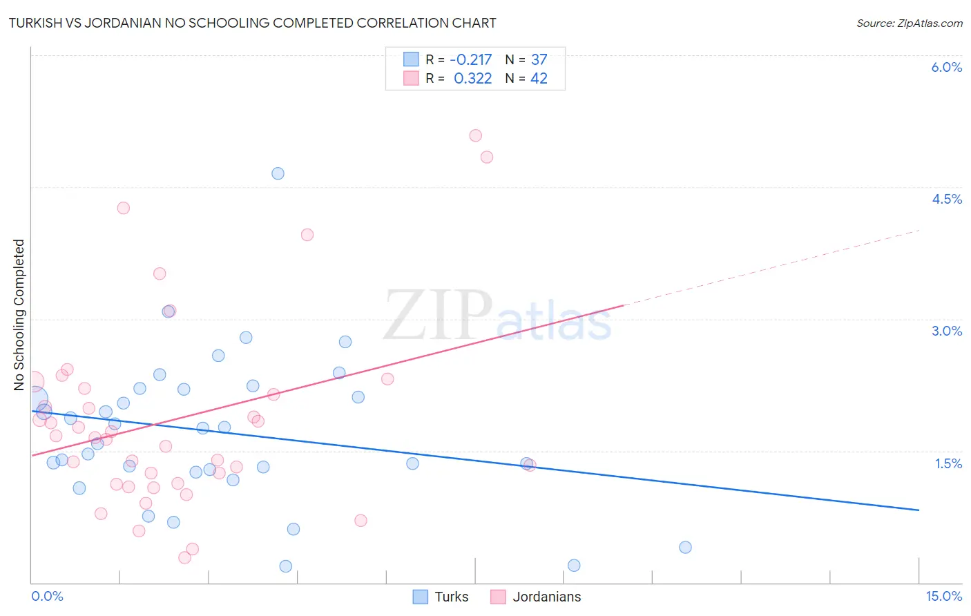 Turkish vs Jordanian No Schooling Completed