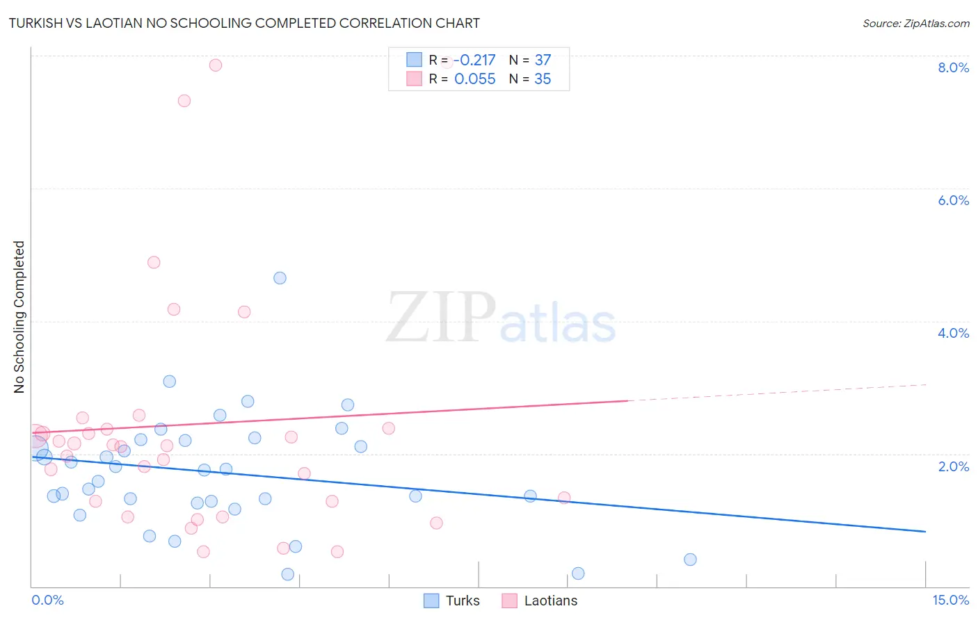 Turkish vs Laotian No Schooling Completed