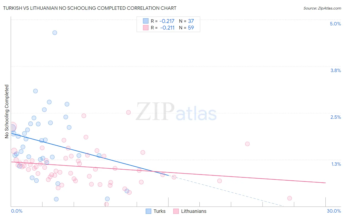 Turkish vs Lithuanian No Schooling Completed