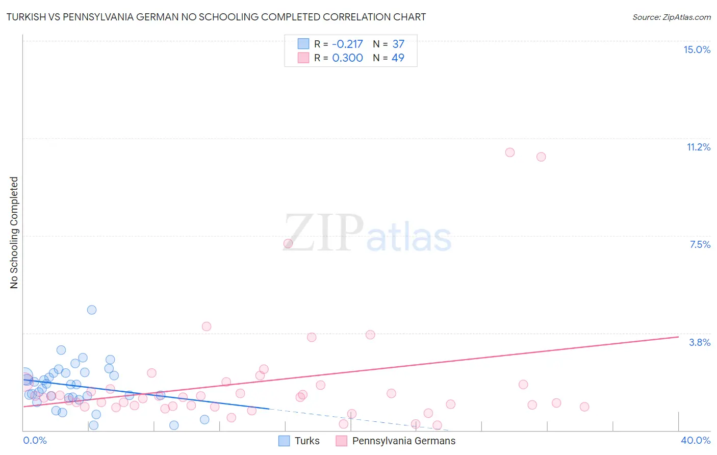 Turkish vs Pennsylvania German No Schooling Completed