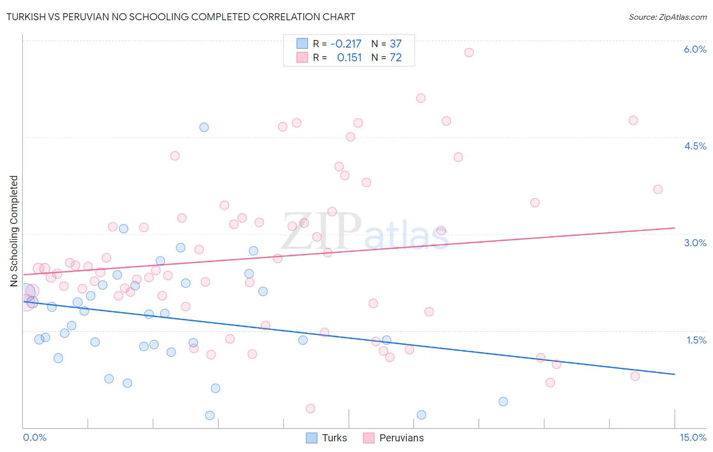 Turkish vs Peruvian No Schooling Completed