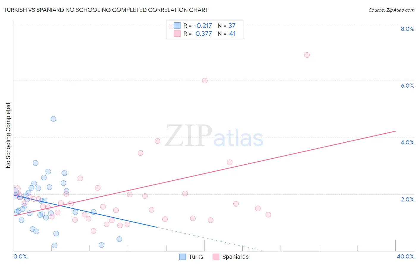 Turkish vs Spaniard No Schooling Completed