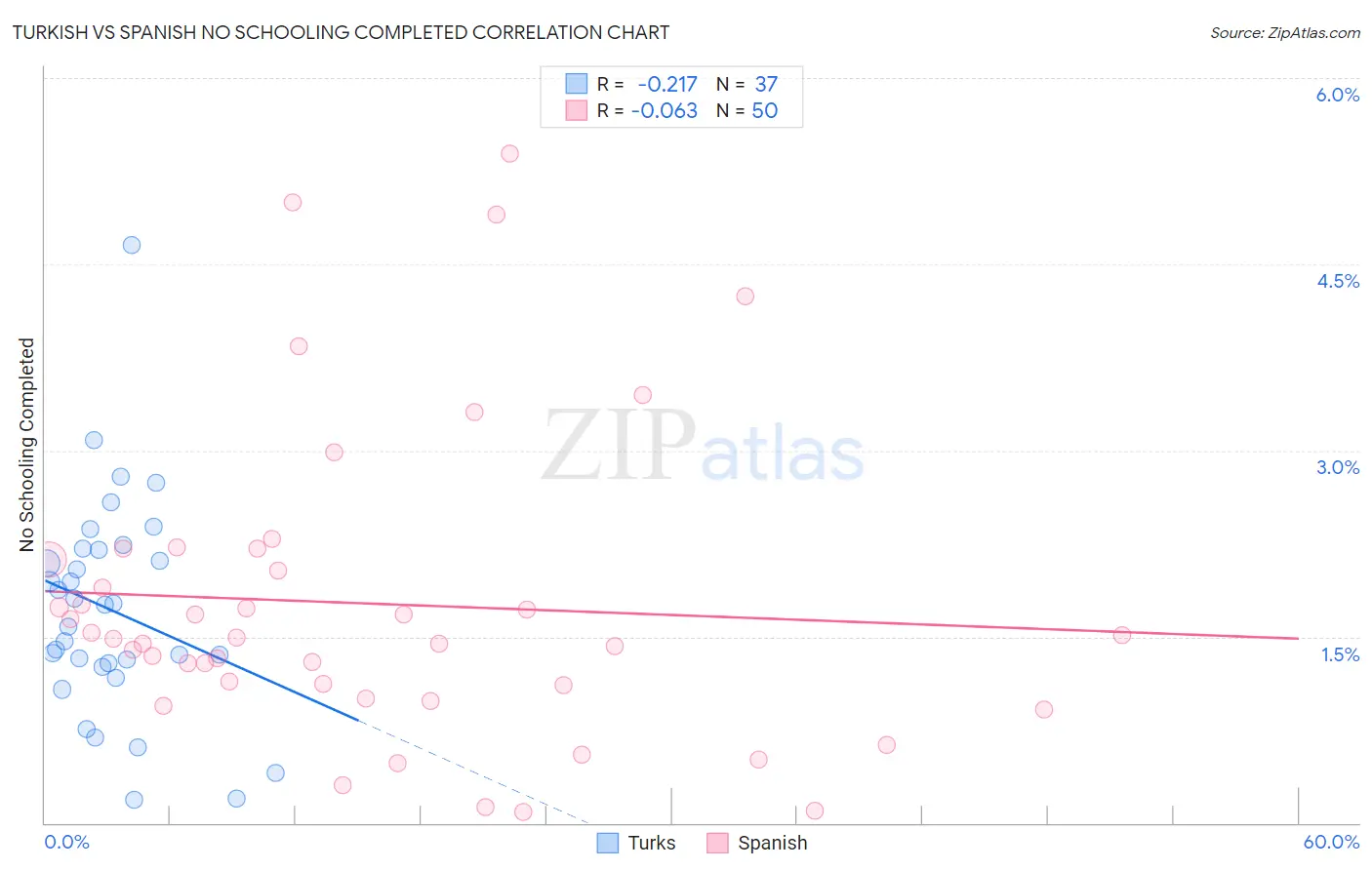 Turkish vs Spanish No Schooling Completed