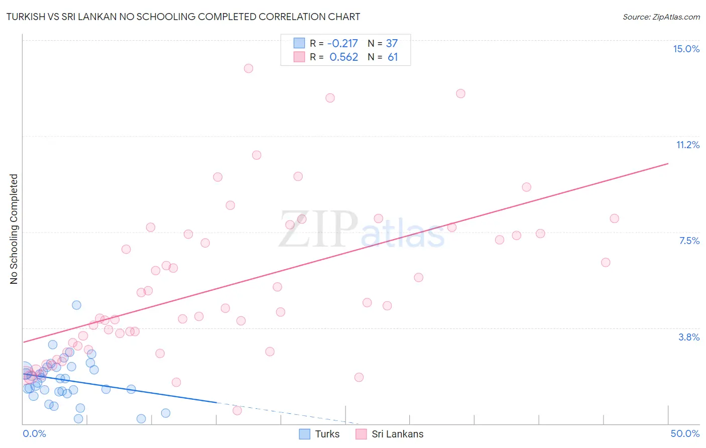 Turkish vs Sri Lankan No Schooling Completed