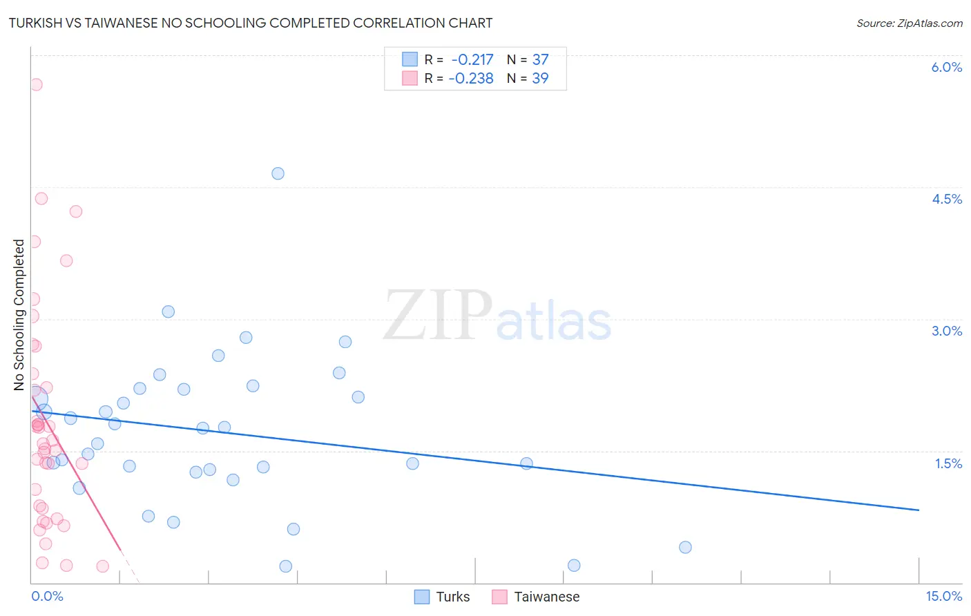 Turkish vs Taiwanese No Schooling Completed