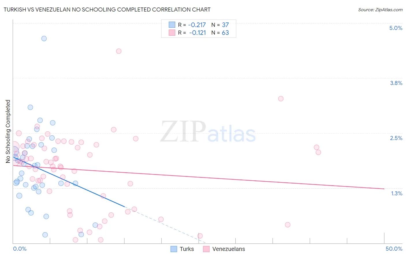 Turkish vs Venezuelan No Schooling Completed