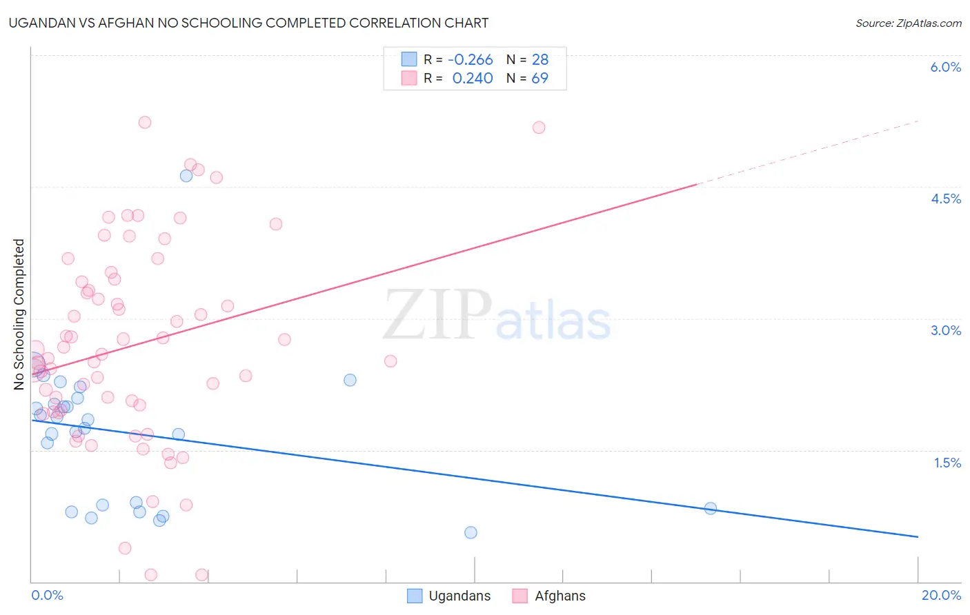 Ugandan vs Afghan No Schooling Completed