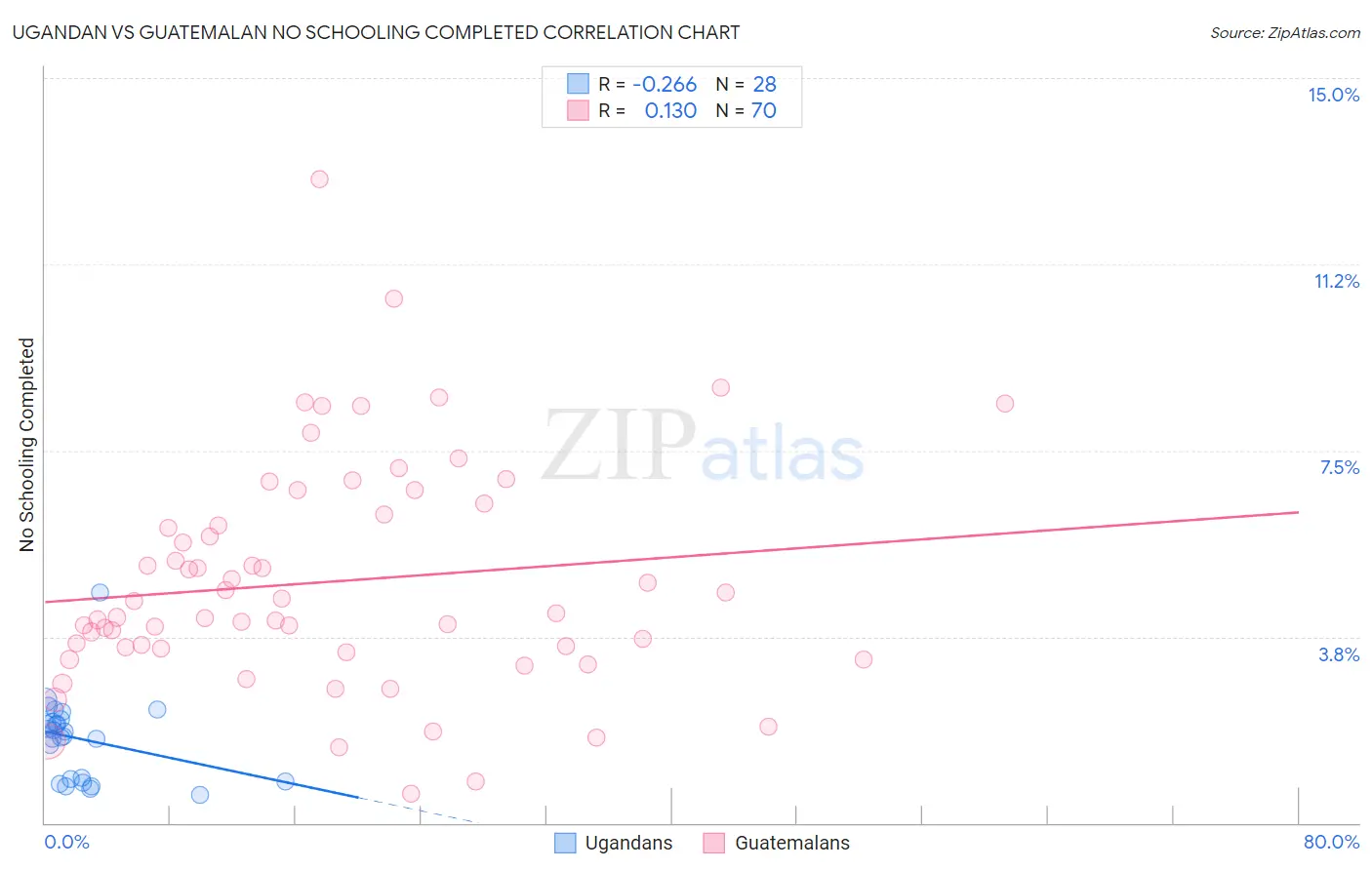 Ugandan vs Guatemalan No Schooling Completed