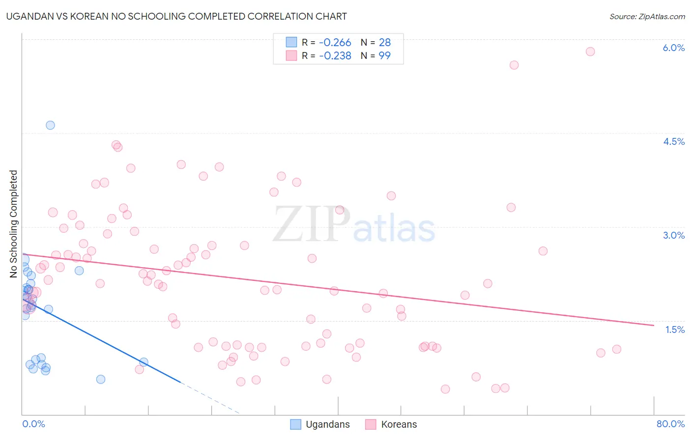 Ugandan vs Korean No Schooling Completed