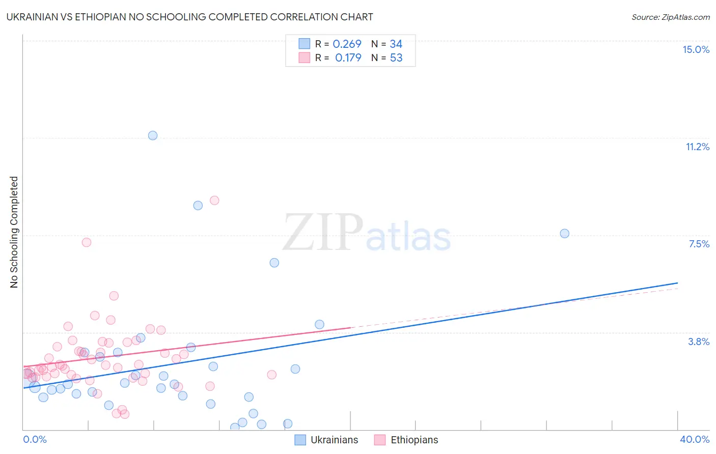 Ukrainian vs Ethiopian No Schooling Completed