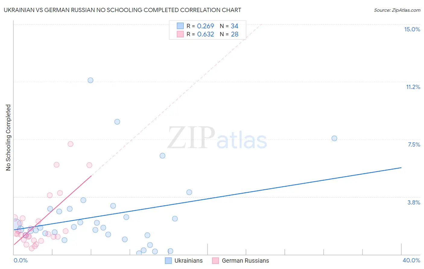 Ukrainian vs German Russian No Schooling Completed