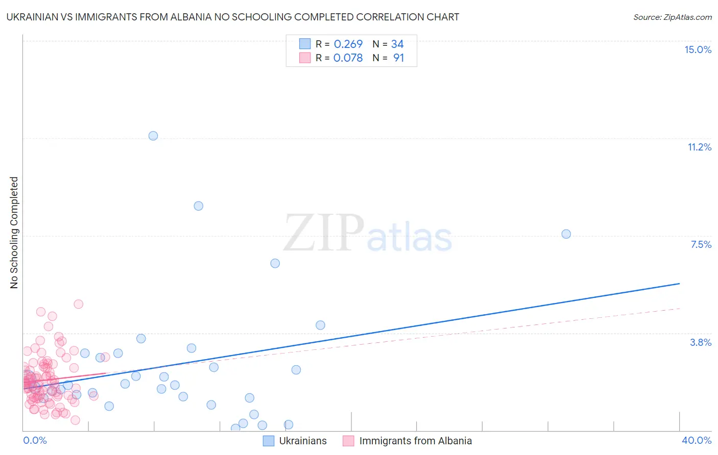 Ukrainian vs Immigrants from Albania No Schooling Completed