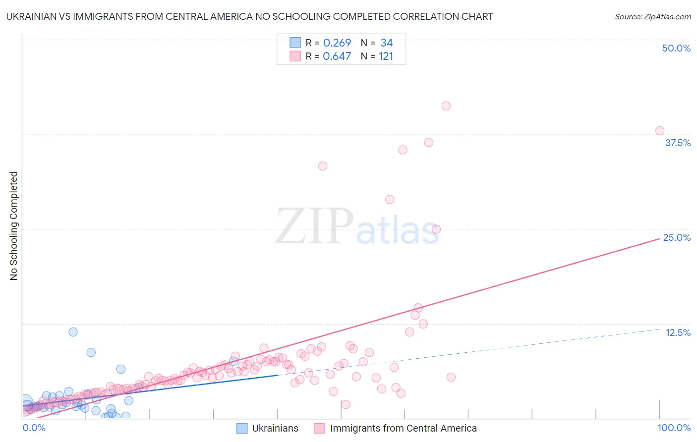 Ukrainian vs Immigrants from Central America No Schooling Completed