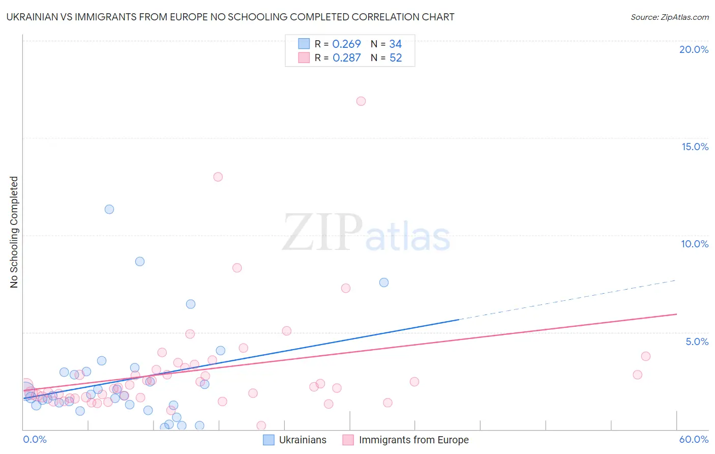 Ukrainian vs Immigrants from Europe No Schooling Completed