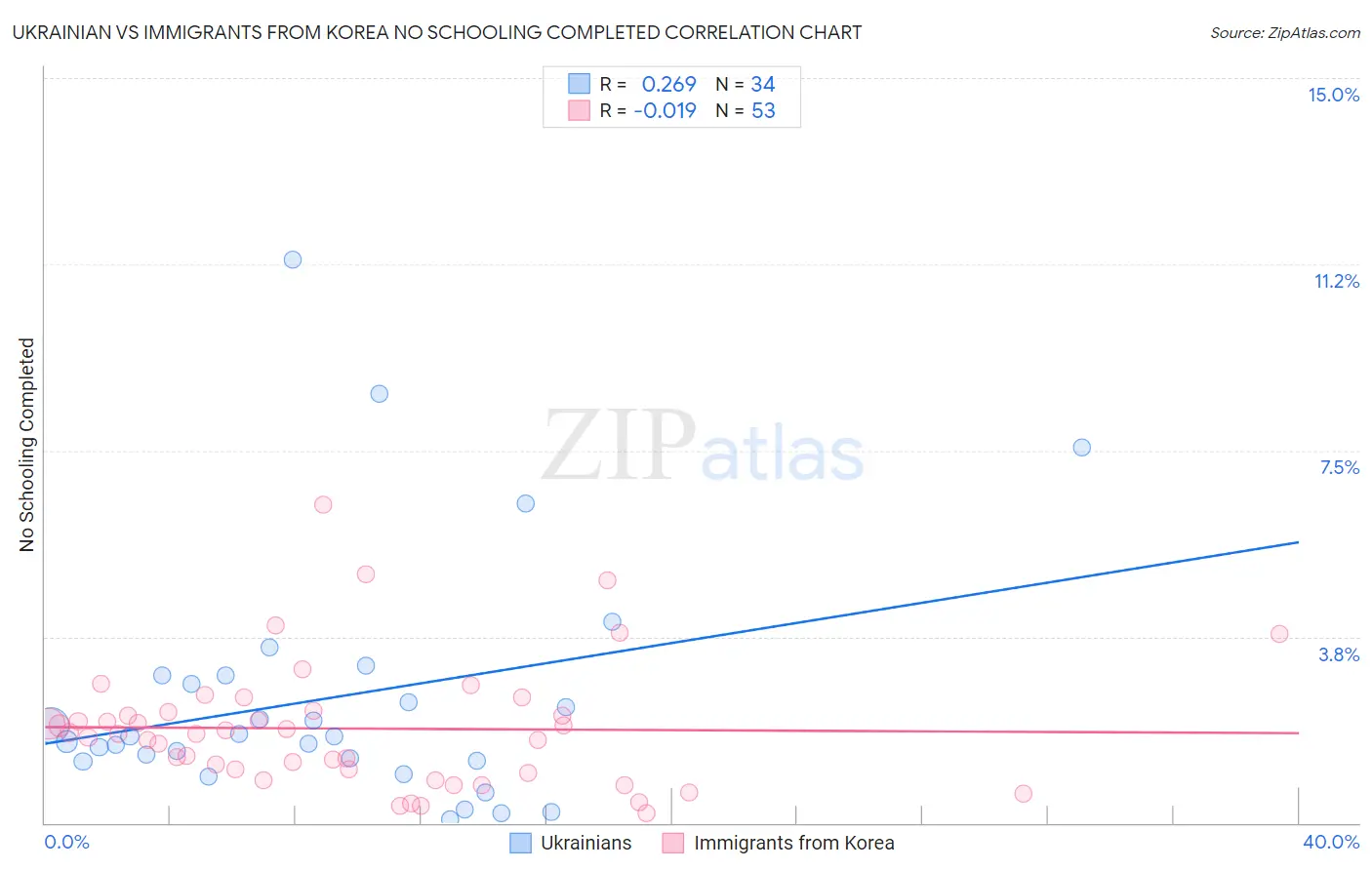 Ukrainian vs Immigrants from Korea No Schooling Completed