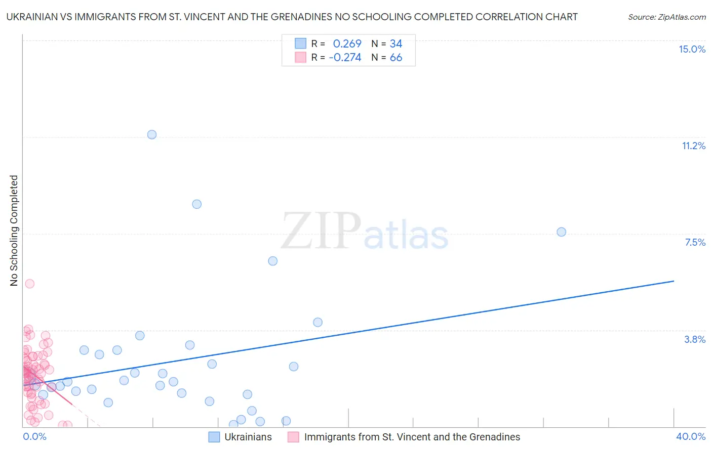 Ukrainian vs Immigrants from St. Vincent and the Grenadines No Schooling Completed