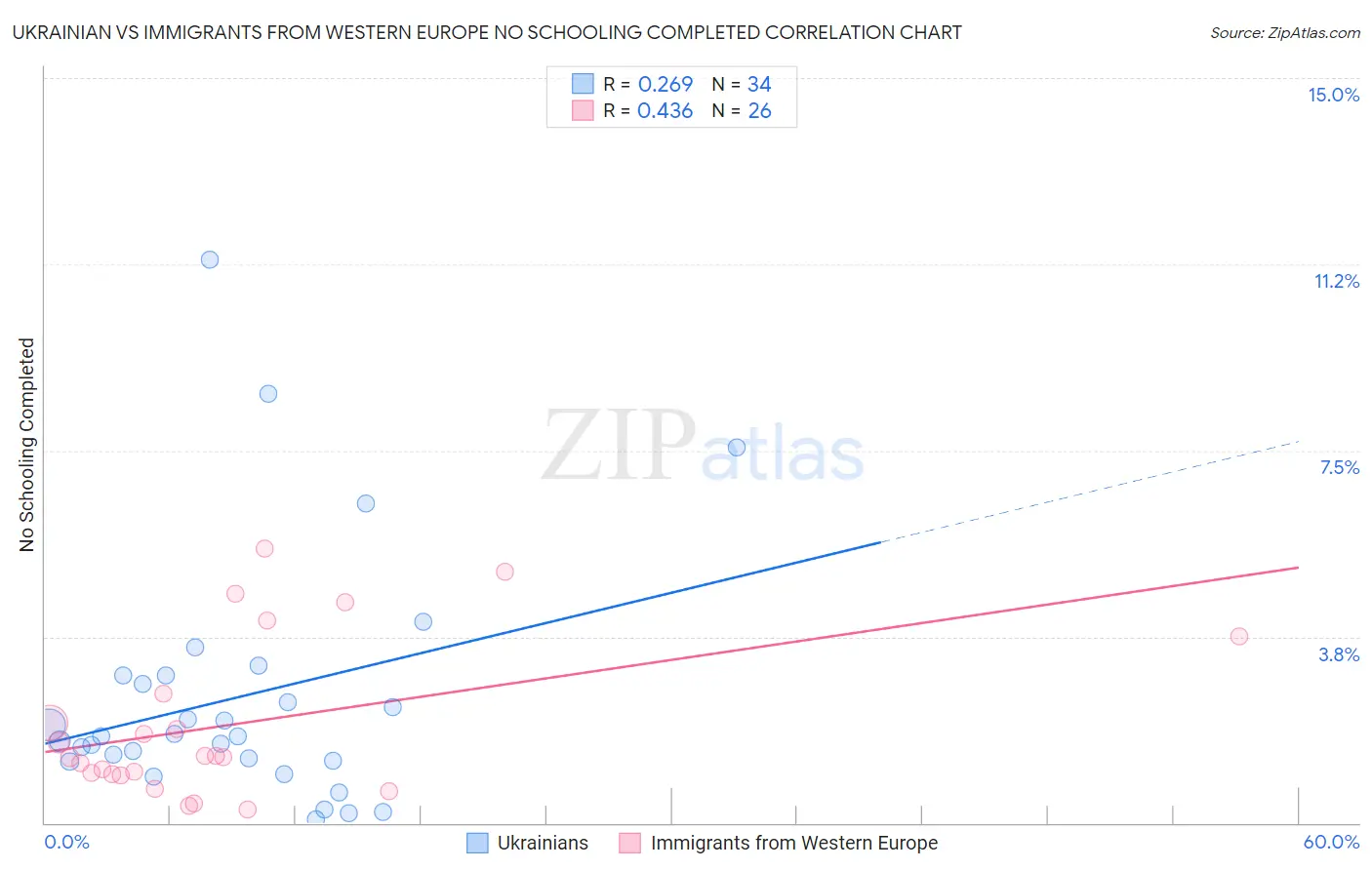 Ukrainian vs Immigrants from Western Europe No Schooling Completed
