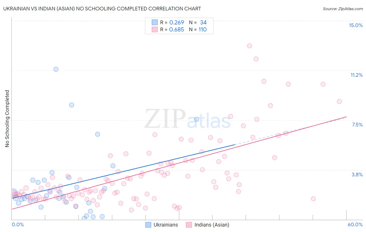 Ukrainian vs Indian (Asian) No Schooling Completed
