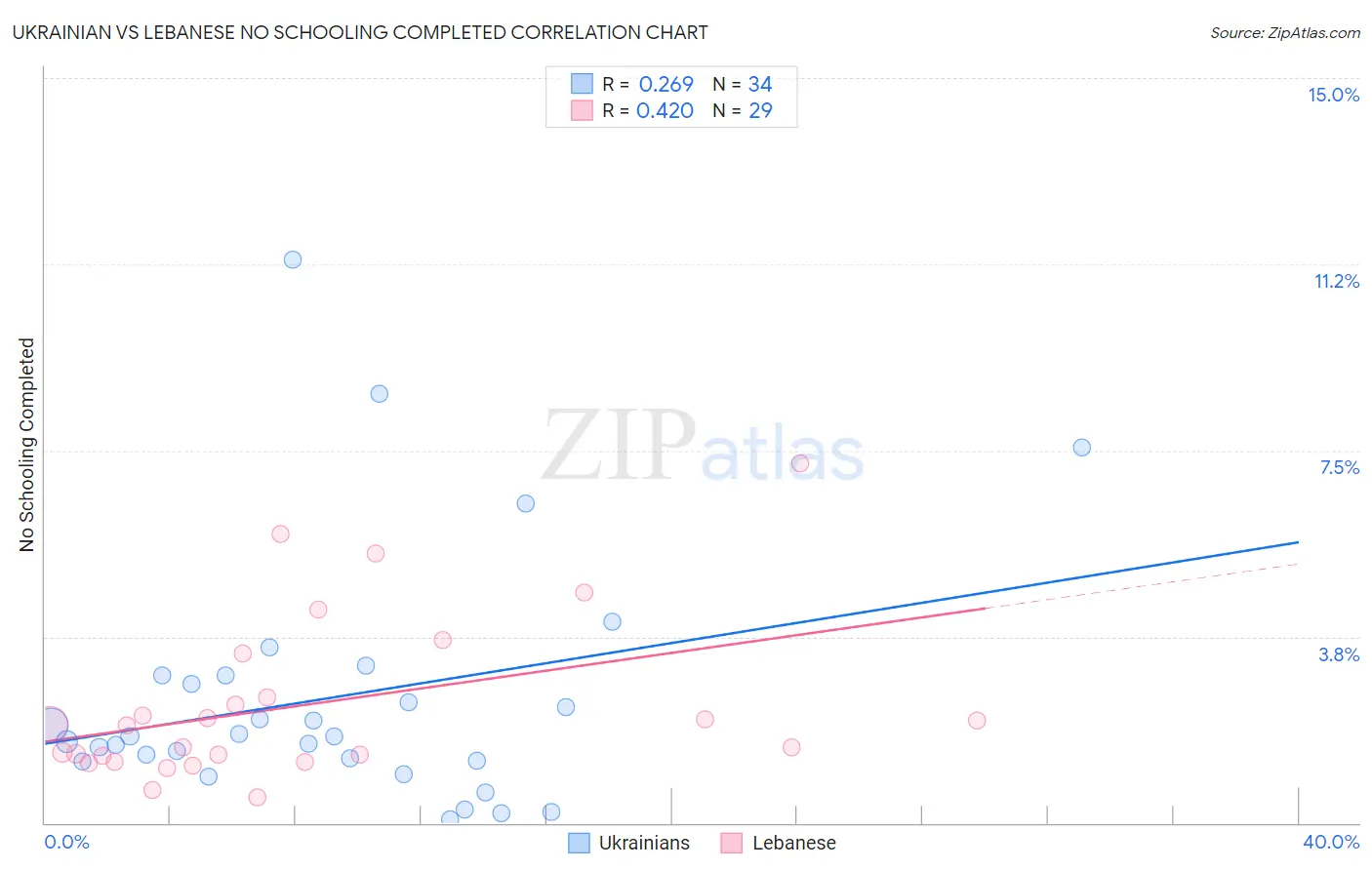 Ukrainian vs Lebanese No Schooling Completed