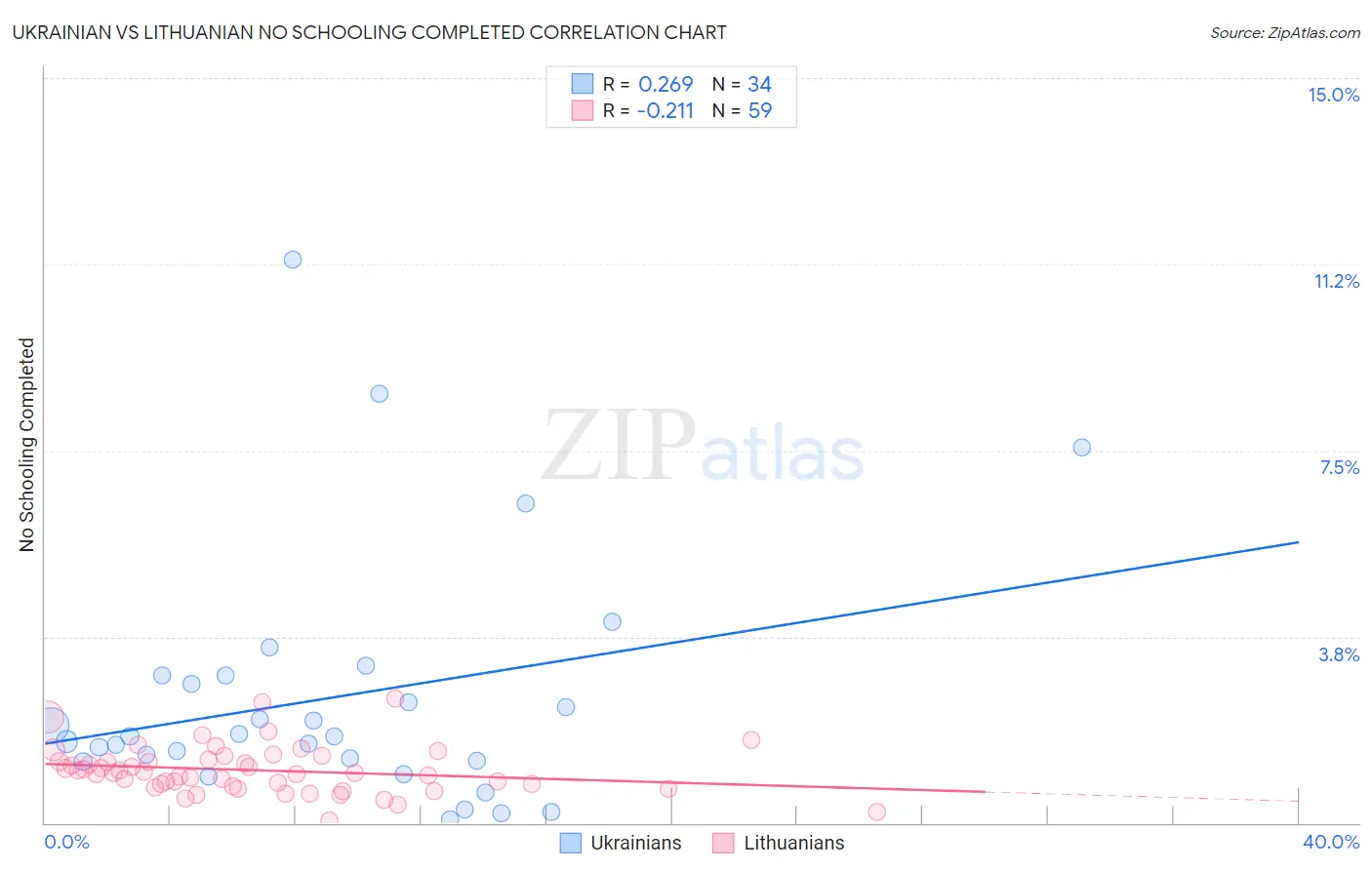 Ukrainian vs Lithuanian No Schooling Completed