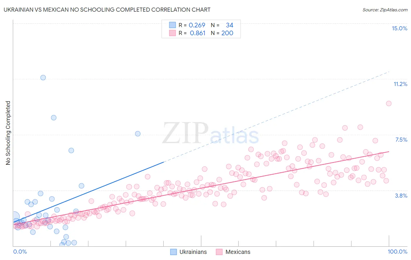 Ukrainian vs Mexican No Schooling Completed