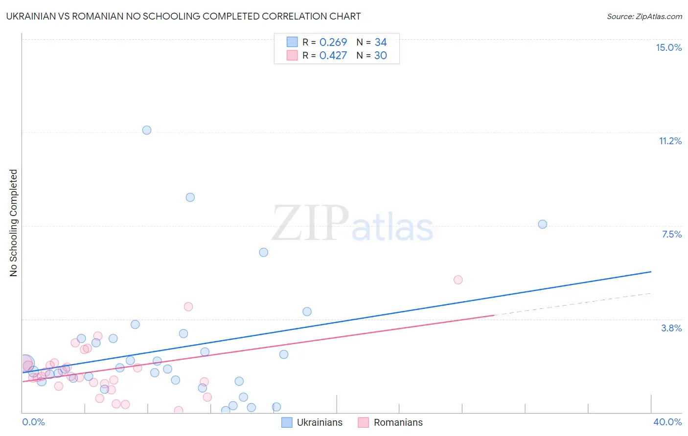 Ukrainian vs Romanian No Schooling Completed