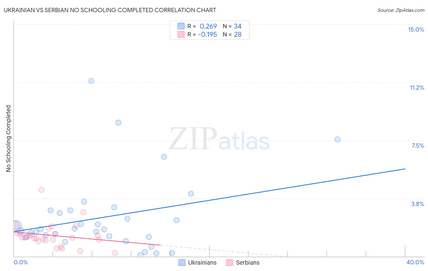 Ukrainian vs Serbian No Schooling Completed