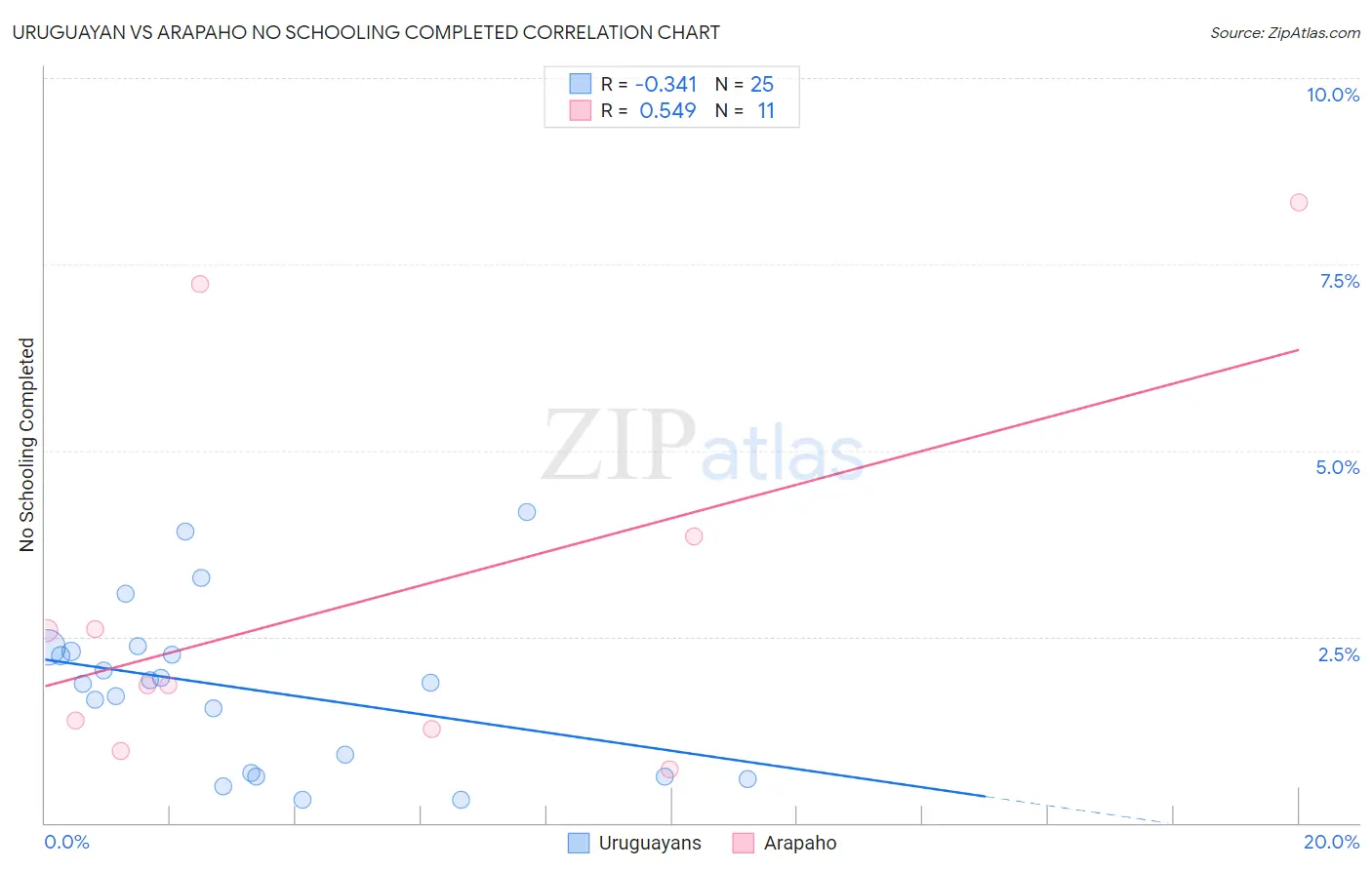 Uruguayan vs Arapaho No Schooling Completed