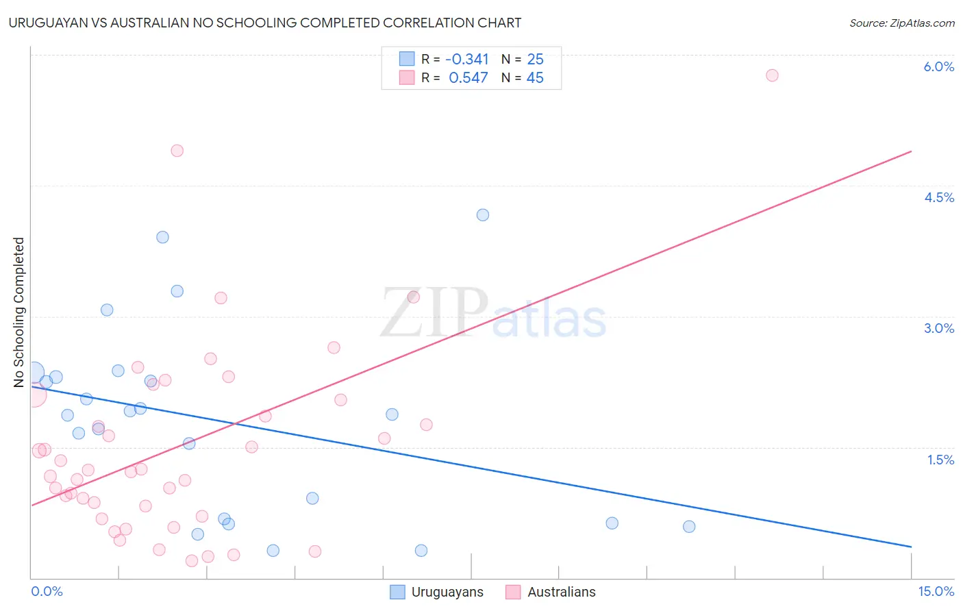 Uruguayan vs Australian No Schooling Completed