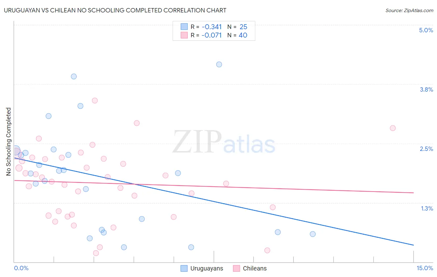 Uruguayan vs Chilean No Schooling Completed