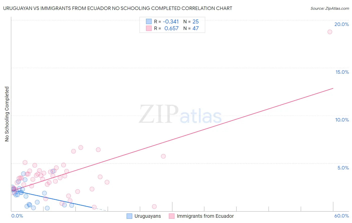 Uruguayan vs Immigrants from Ecuador No Schooling Completed