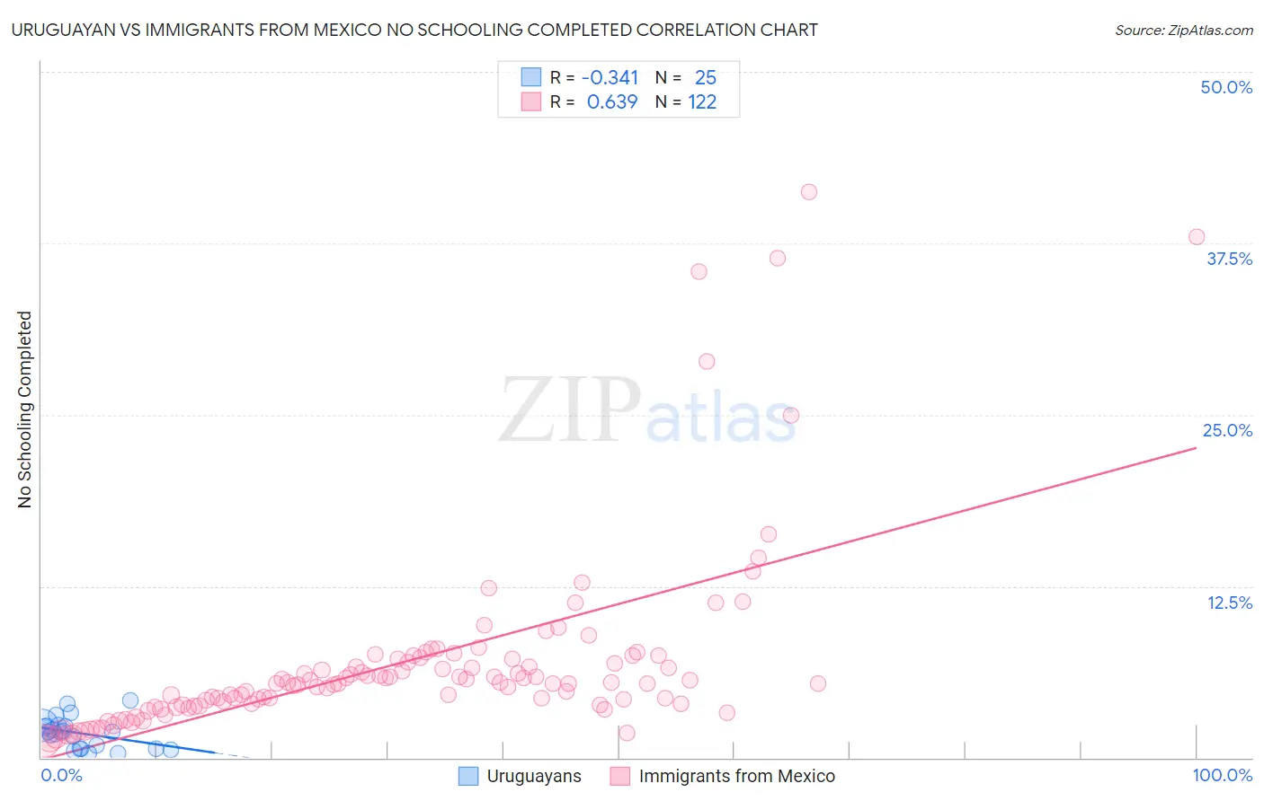 Uruguayan vs Immigrants from Mexico No Schooling Completed