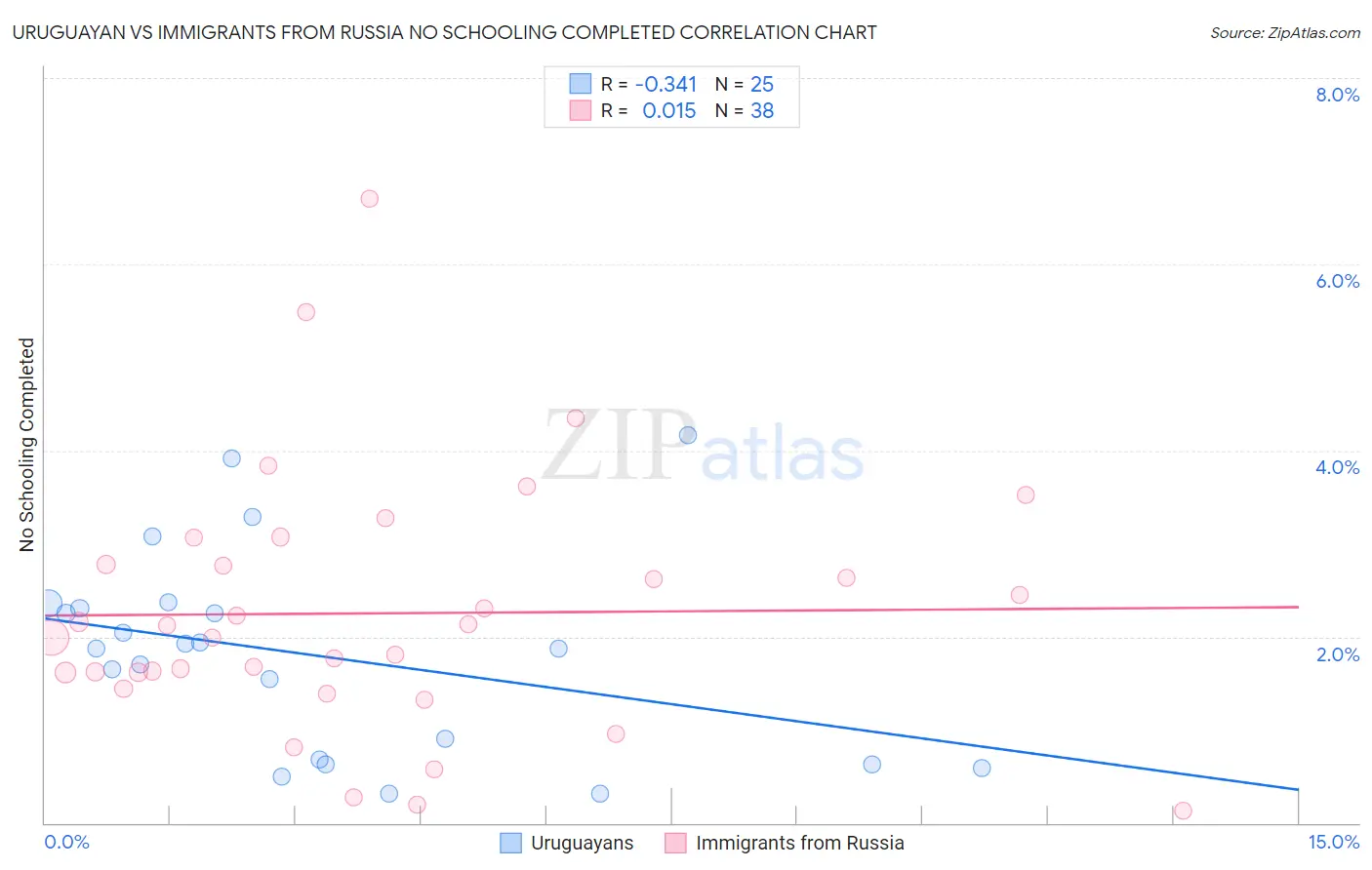 Uruguayan vs Immigrants from Russia No Schooling Completed