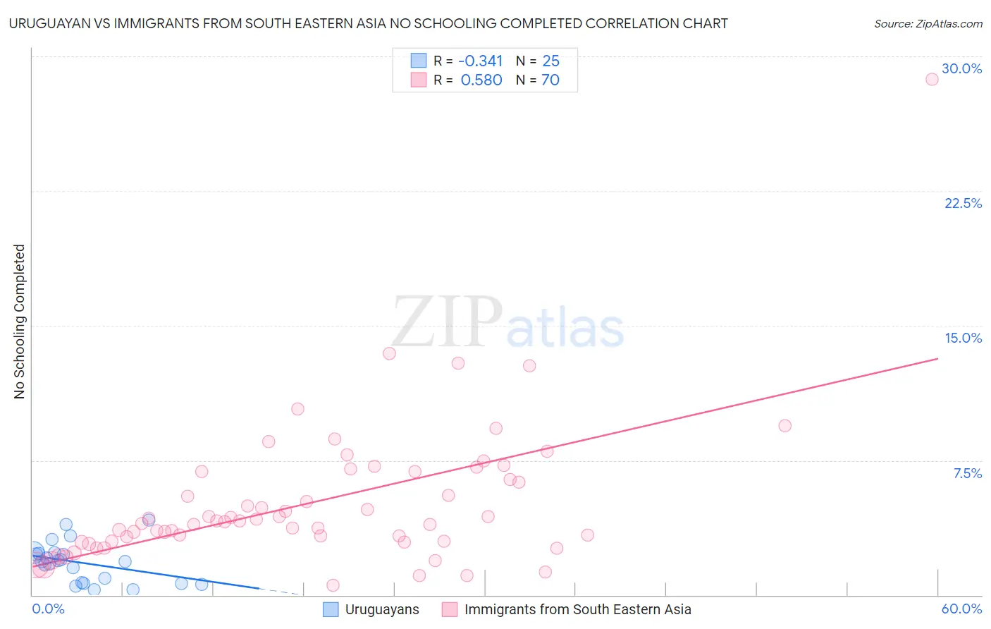 Uruguayan vs Immigrants from South Eastern Asia No Schooling Completed