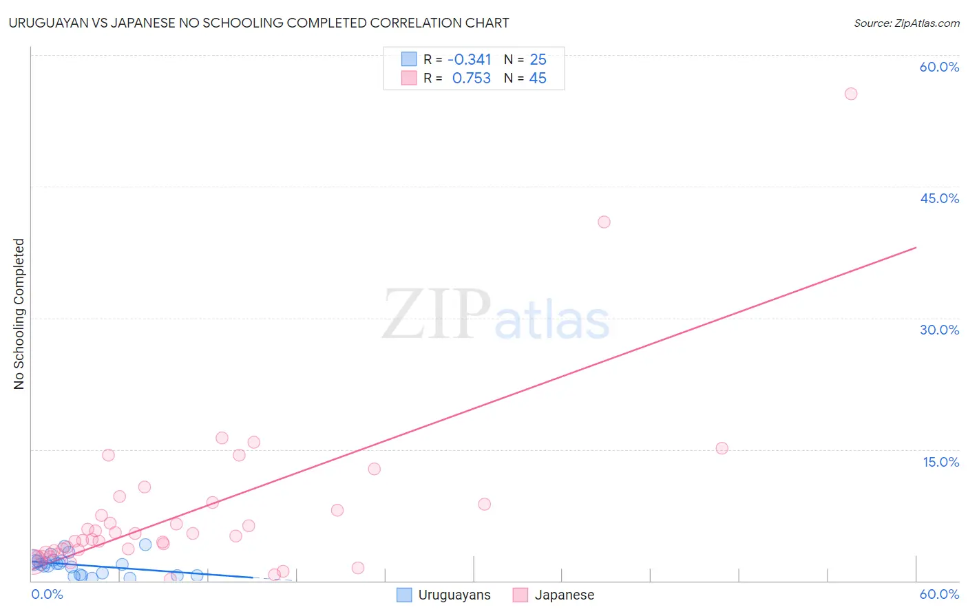 Uruguayan vs Japanese No Schooling Completed