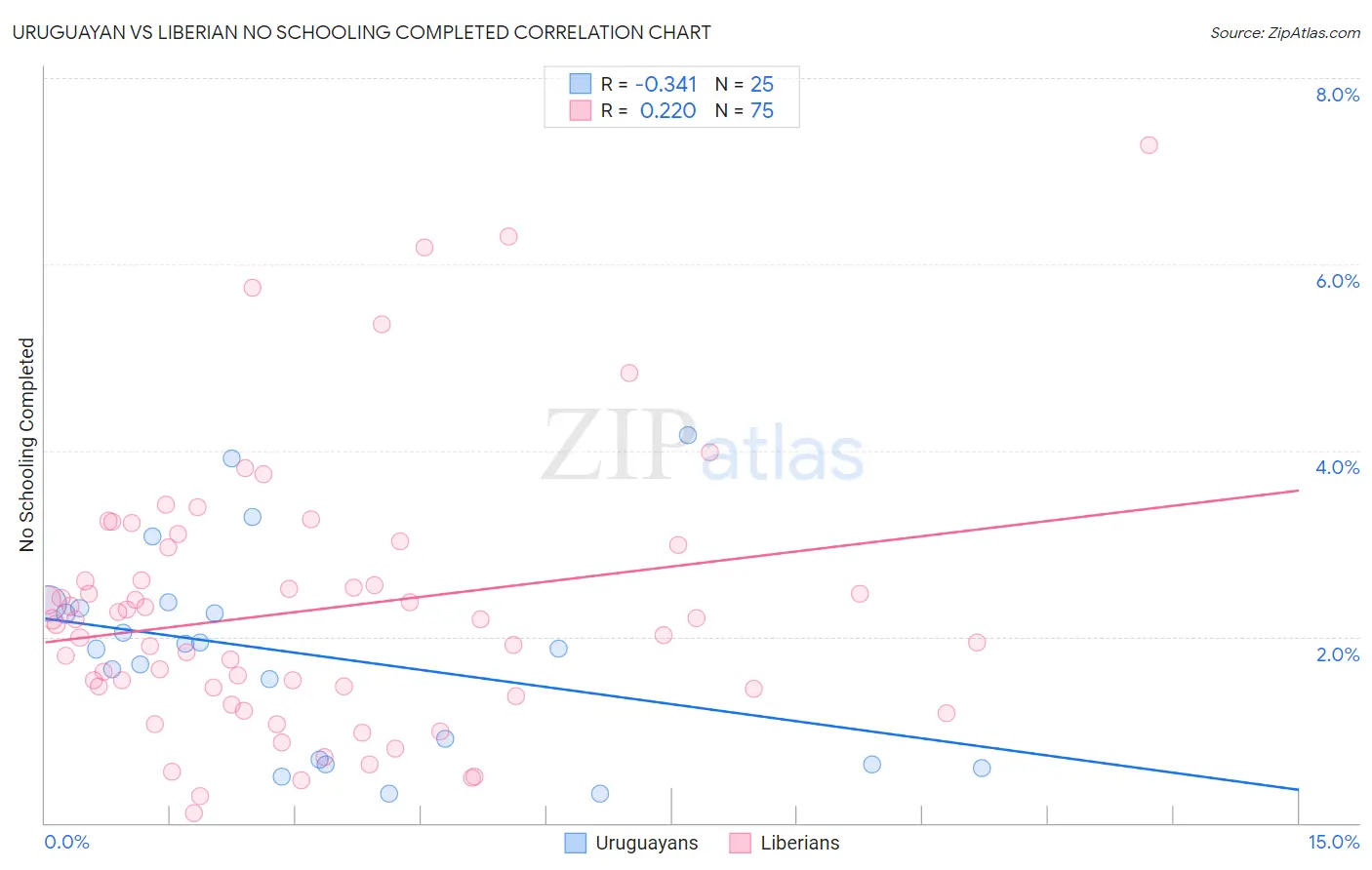 Uruguayan vs Liberian No Schooling Completed