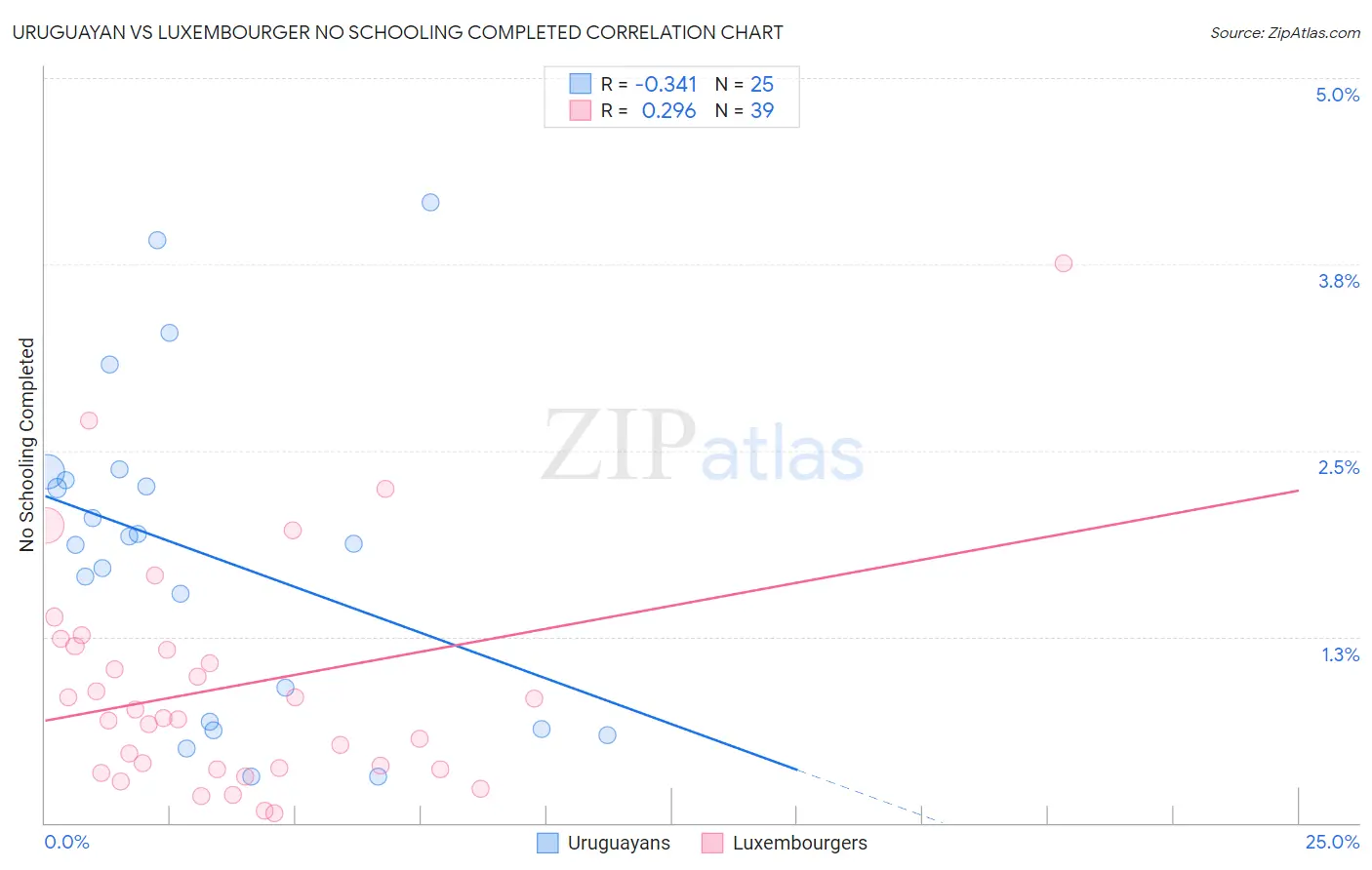 Uruguayan vs Luxembourger No Schooling Completed