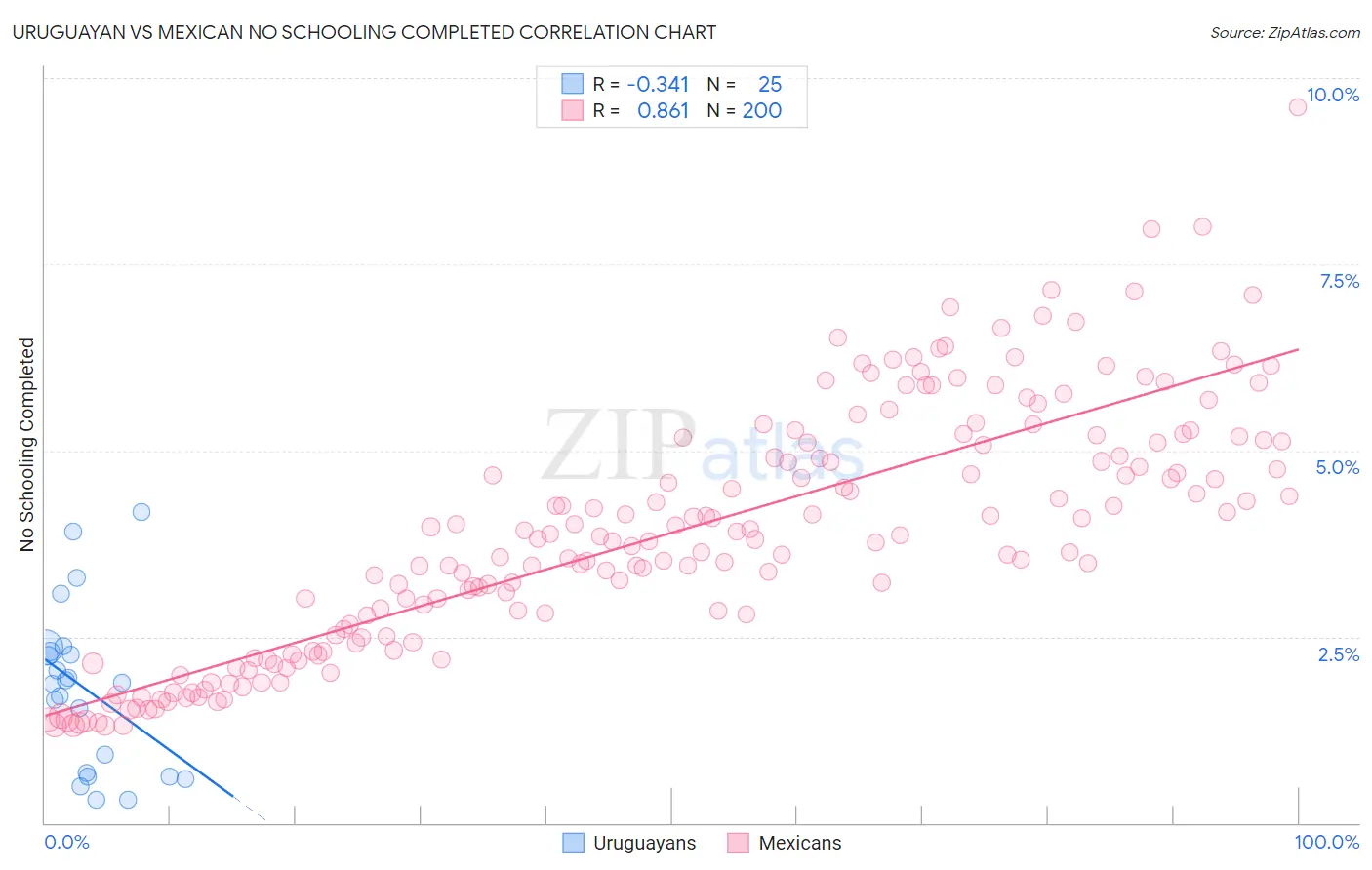Uruguayan vs Mexican No Schooling Completed