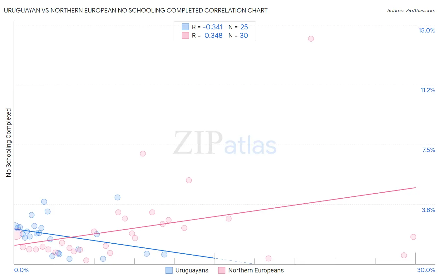 Uruguayan vs Northern European No Schooling Completed