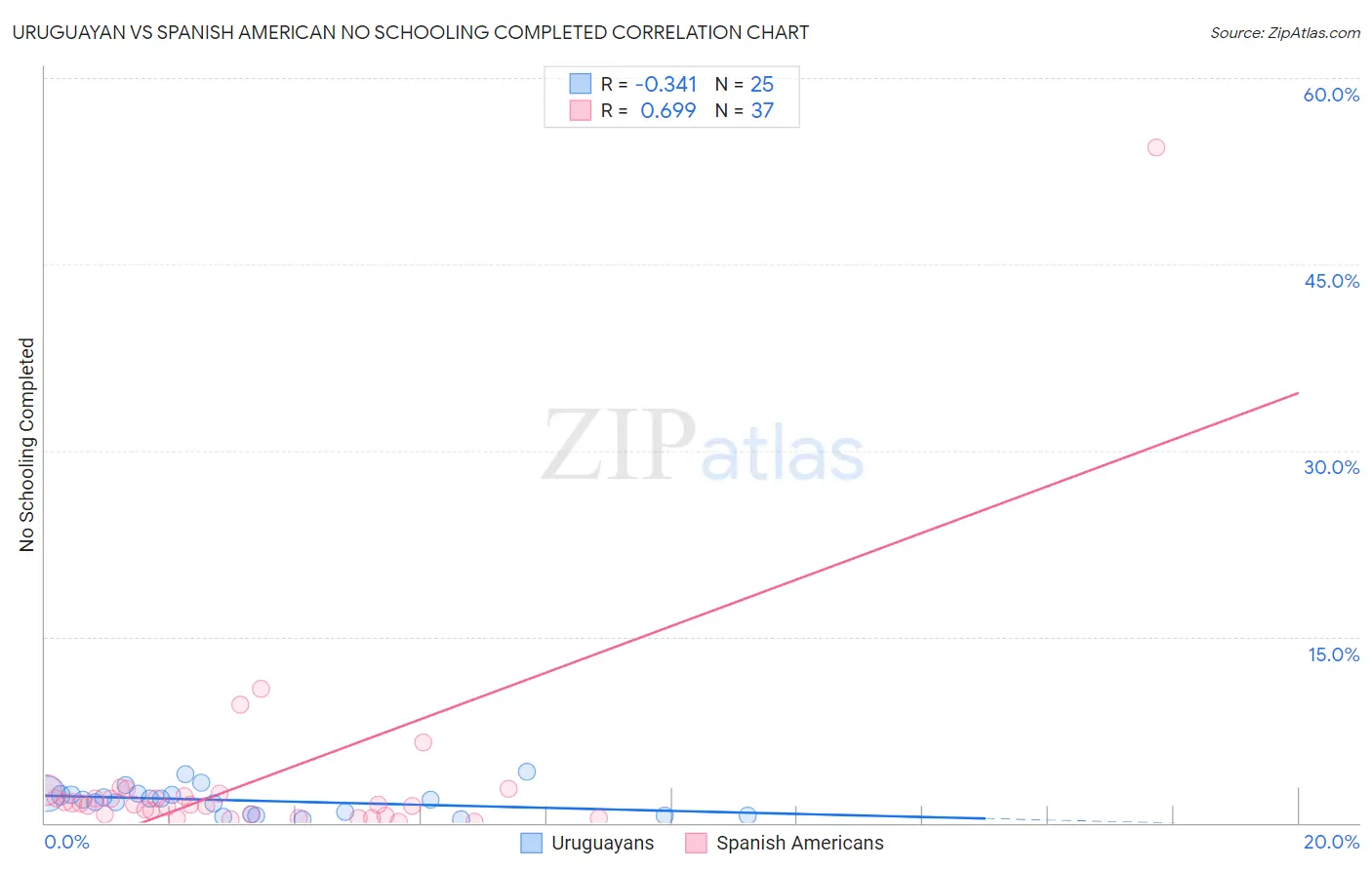 Uruguayan vs Spanish American No Schooling Completed