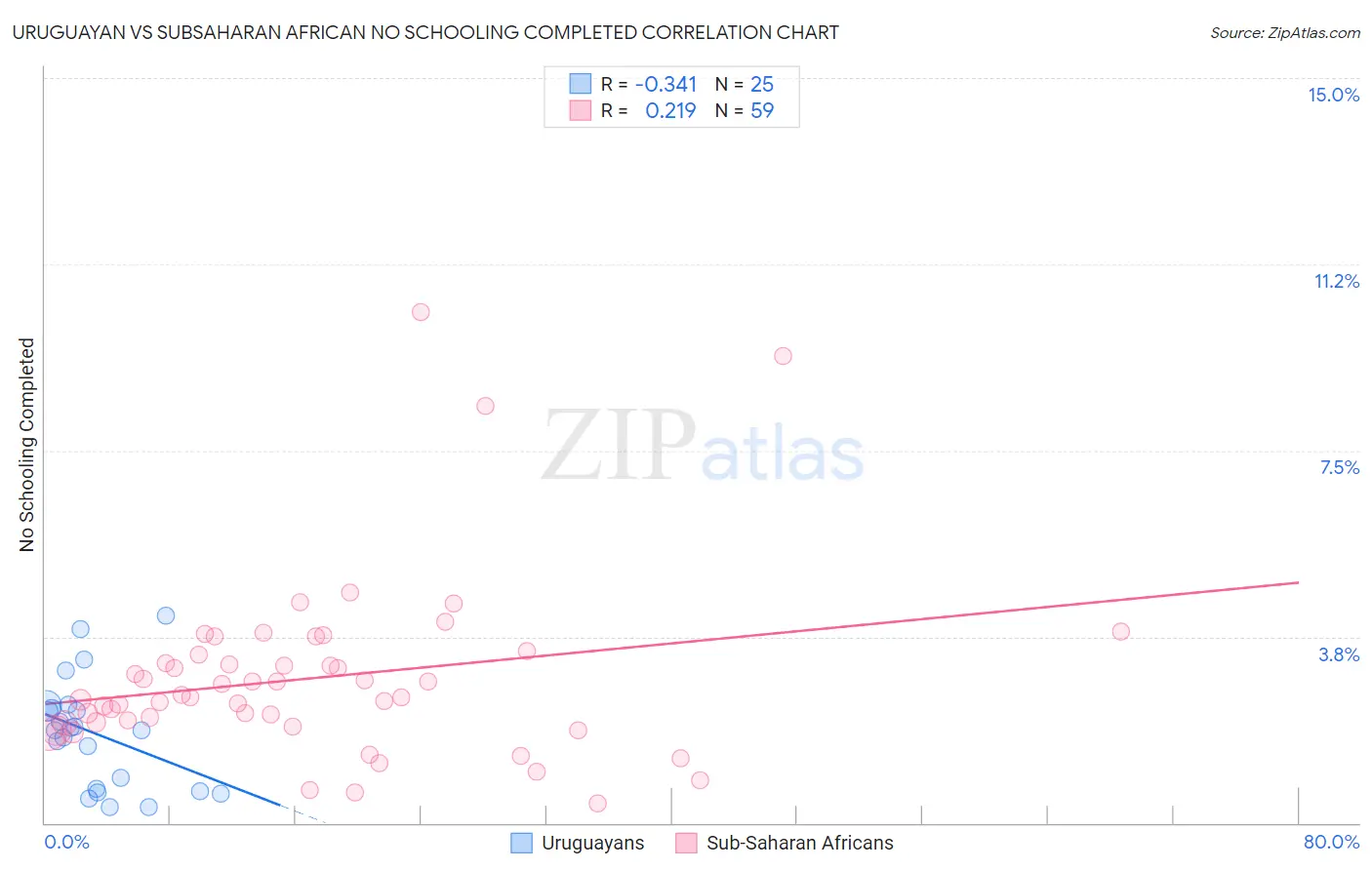 Uruguayan vs Subsaharan African No Schooling Completed