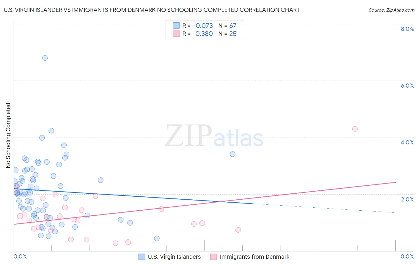 U.S. Virgin Islander vs Immigrants from Denmark No Schooling Completed