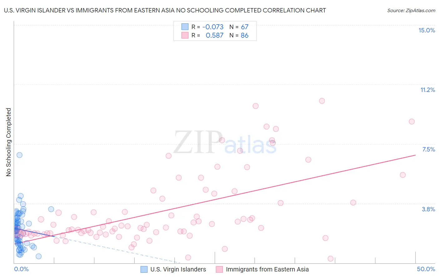 U.S. Virgin Islander vs Immigrants from Eastern Asia No Schooling Completed