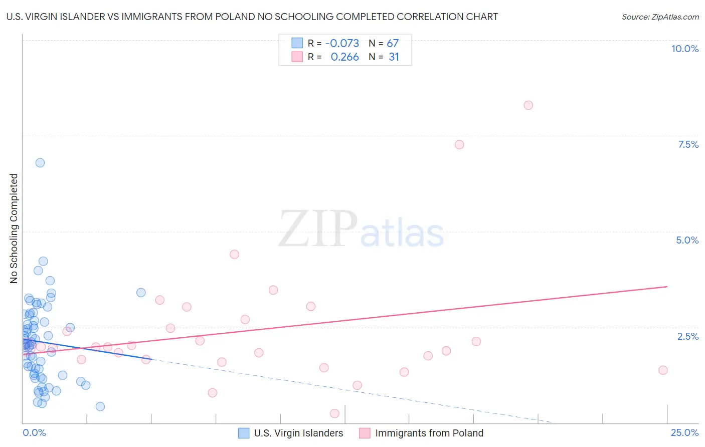 U.S. Virgin Islander vs Immigrants from Poland No Schooling Completed