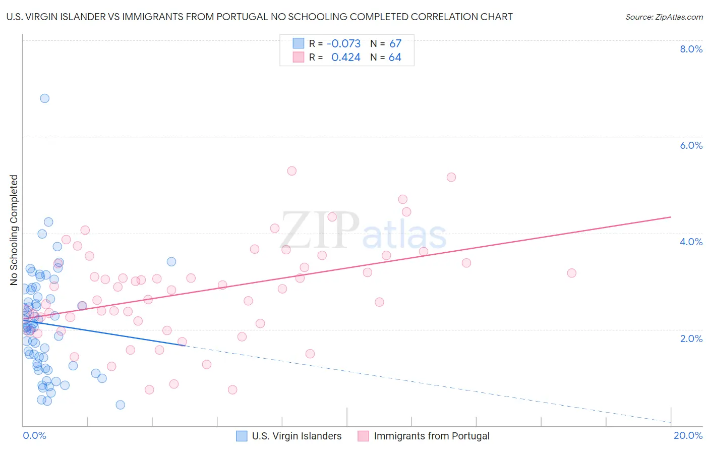 U.S. Virgin Islander vs Immigrants from Portugal No Schooling Completed