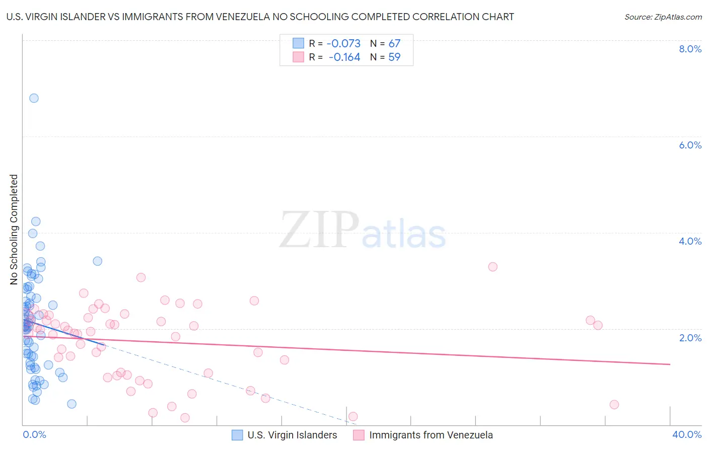 U.S. Virgin Islander vs Immigrants from Venezuela No Schooling Completed