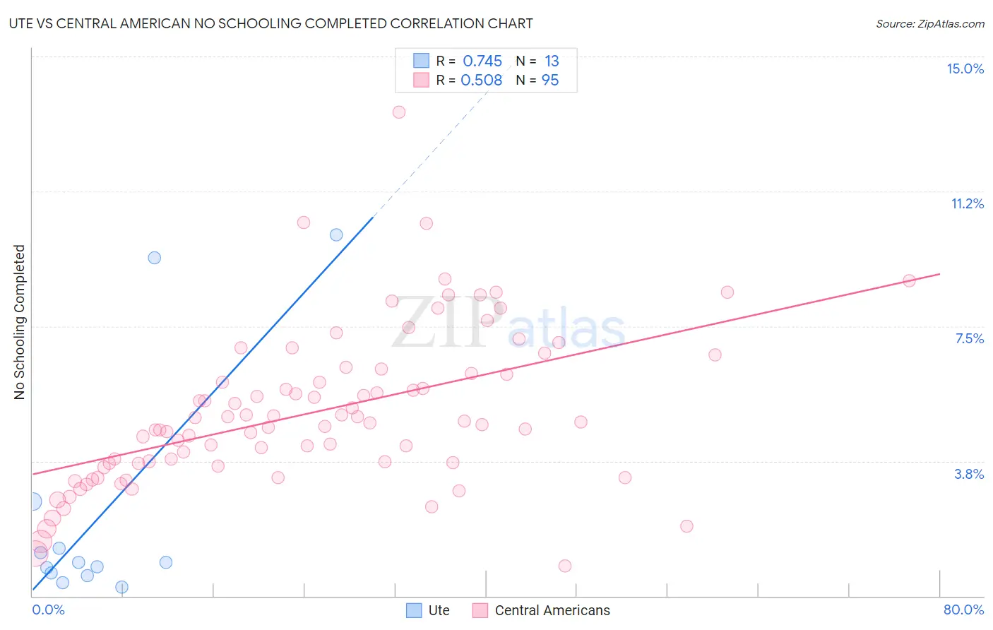 Ute vs Central American No Schooling Completed